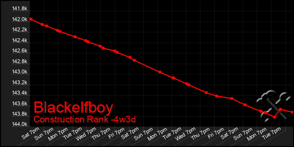 Last 31 Days Graph of Blackelfboy