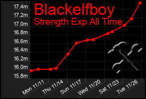 Total Graph of Blackelfboy