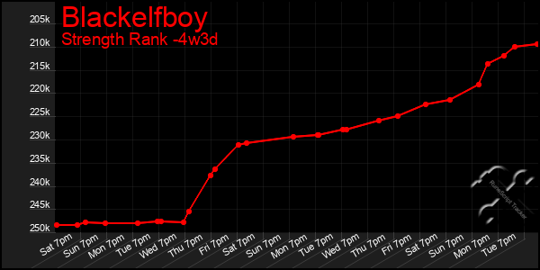 Last 31 Days Graph of Blackelfboy