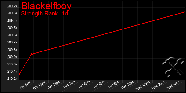 Last 24 Hours Graph of Blackelfboy