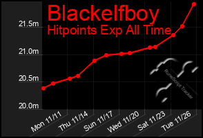 Total Graph of Blackelfboy