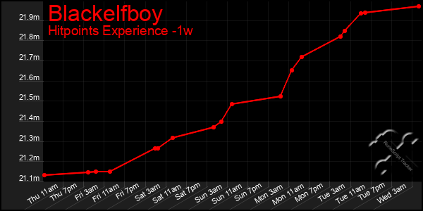 Last 7 Days Graph of Blackelfboy