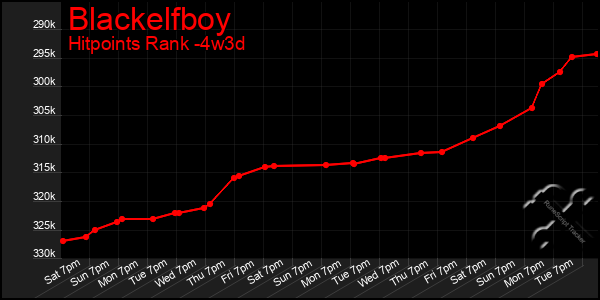 Last 31 Days Graph of Blackelfboy