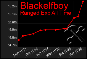 Total Graph of Blackelfboy