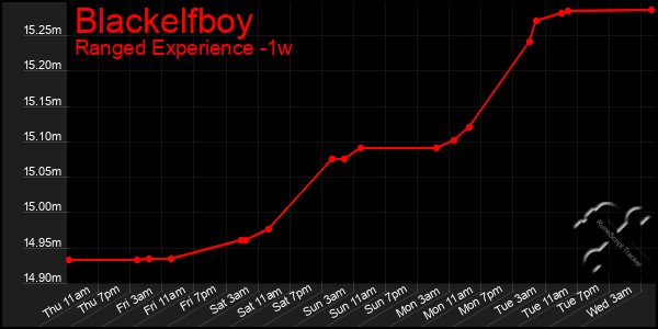 Last 7 Days Graph of Blackelfboy