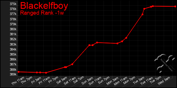 Last 7 Days Graph of Blackelfboy