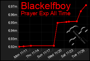 Total Graph of Blackelfboy