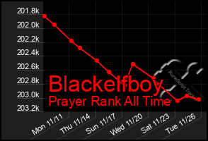 Total Graph of Blackelfboy