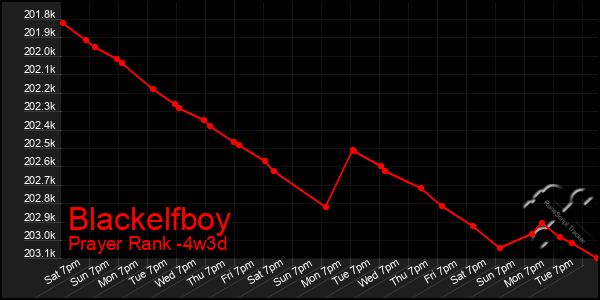 Last 31 Days Graph of Blackelfboy