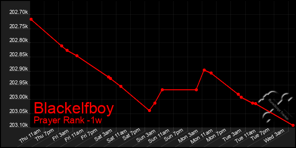 Last 7 Days Graph of Blackelfboy