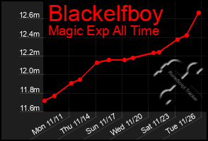 Total Graph of Blackelfboy