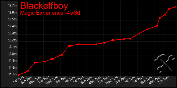 Last 31 Days Graph of Blackelfboy