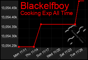 Total Graph of Blackelfboy