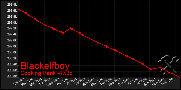 Last 31 Days Graph of Blackelfboy