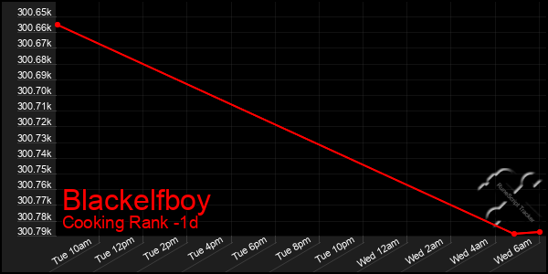 Last 24 Hours Graph of Blackelfboy