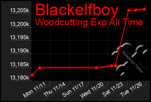 Total Graph of Blackelfboy