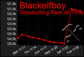 Total Graph of Blackelfboy