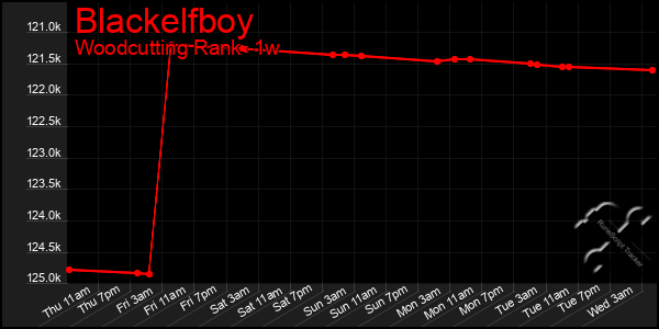 Last 7 Days Graph of Blackelfboy