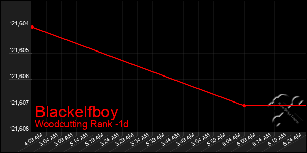 Last 24 Hours Graph of Blackelfboy