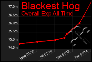 Total Graph of Blackest Hog