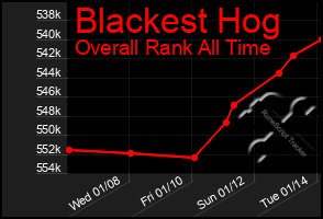 Total Graph of Blackest Hog