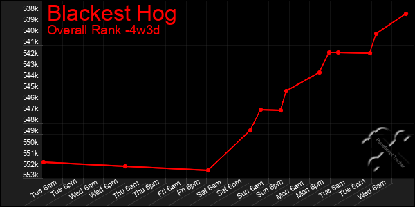 Last 31 Days Graph of Blackest Hog