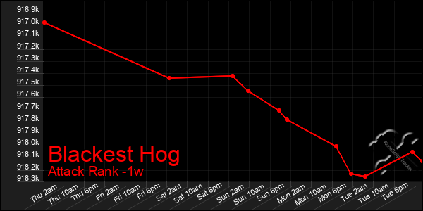 Last 7 Days Graph of Blackest Hog