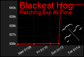 Total Graph of Blackest Hog