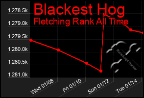 Total Graph of Blackest Hog