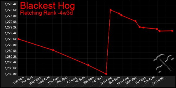 Last 31 Days Graph of Blackest Hog