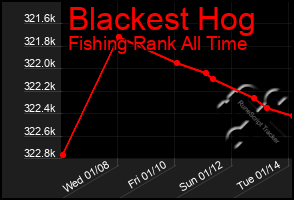 Total Graph of Blackest Hog