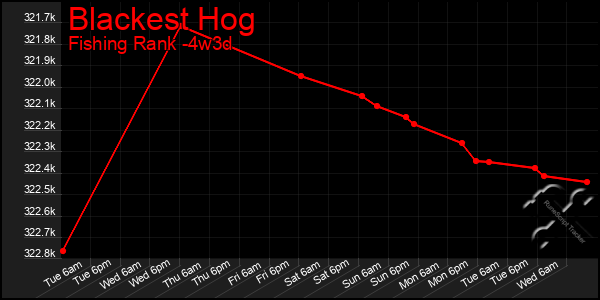 Last 31 Days Graph of Blackest Hog