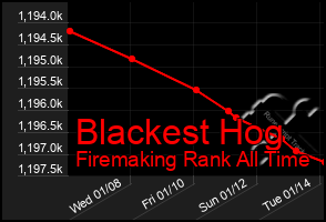 Total Graph of Blackest Hog