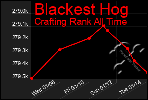 Total Graph of Blackest Hog