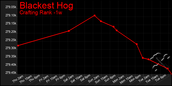 Last 7 Days Graph of Blackest Hog