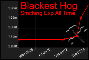 Total Graph of Blackest Hog