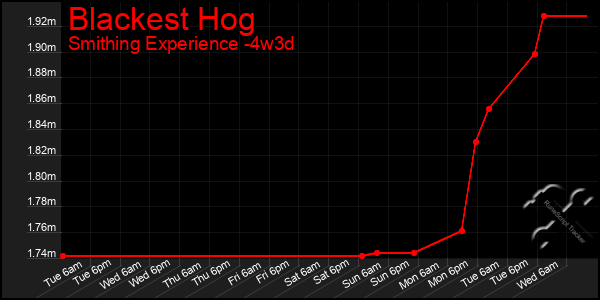 Last 31 Days Graph of Blackest Hog