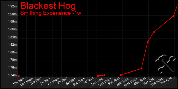 Last 7 Days Graph of Blackest Hog