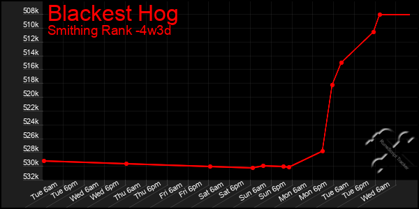 Last 31 Days Graph of Blackest Hog