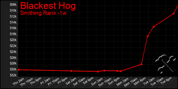 Last 7 Days Graph of Blackest Hog