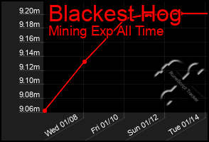 Total Graph of Blackest Hog