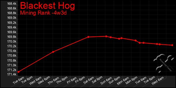 Last 31 Days Graph of Blackest Hog