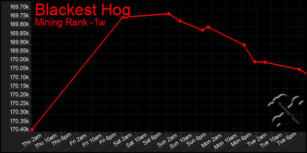 Last 7 Days Graph of Blackest Hog