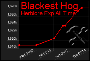 Total Graph of Blackest Hog