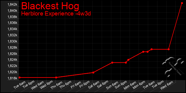 Last 31 Days Graph of Blackest Hog