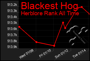 Total Graph of Blackest Hog