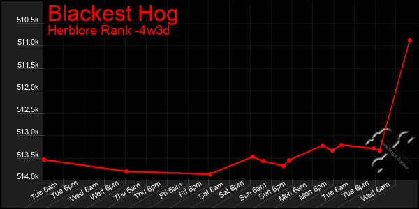 Last 31 Days Graph of Blackest Hog