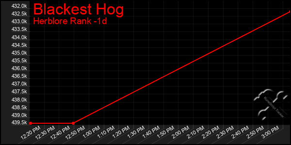 Last 24 Hours Graph of Blackest Hog