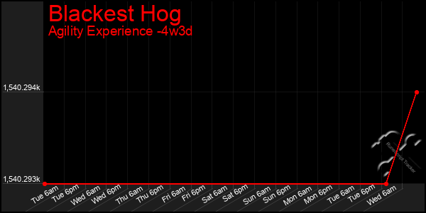 Last 31 Days Graph of Blackest Hog