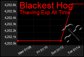 Total Graph of Blackest Hog